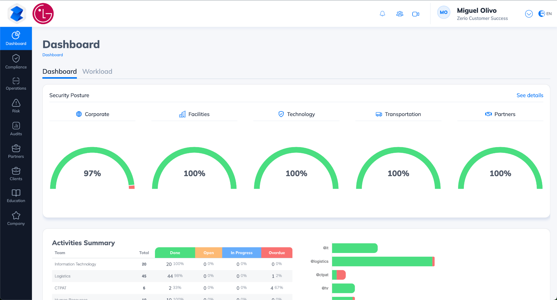 Dashboard · Postura de seguridad por área